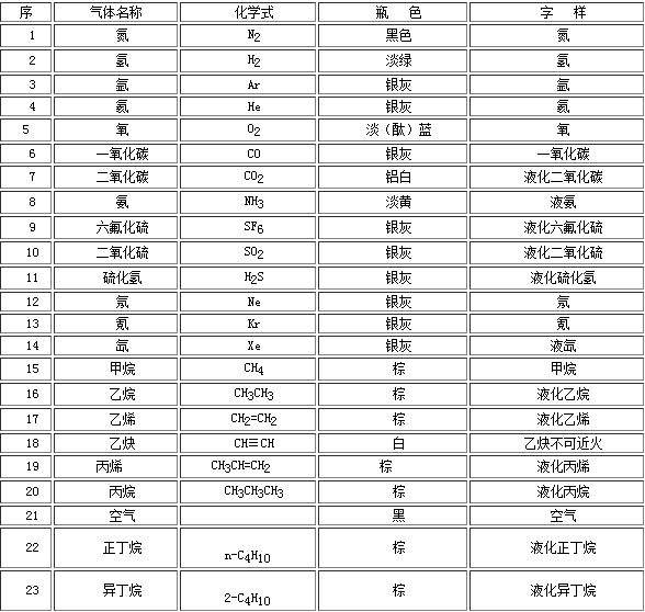 工業(yè)氣體氣瓶的顏色你都知道嗎？