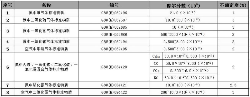 標準物質(zhì)編號和不確定度匯總表